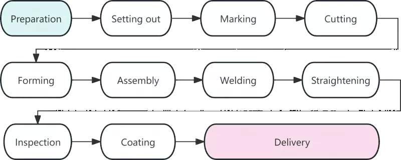 Analisi della tecnologia di produzione delle strutture in acciaio Analisi della tecnologia di produzione delle strutture in acciaio